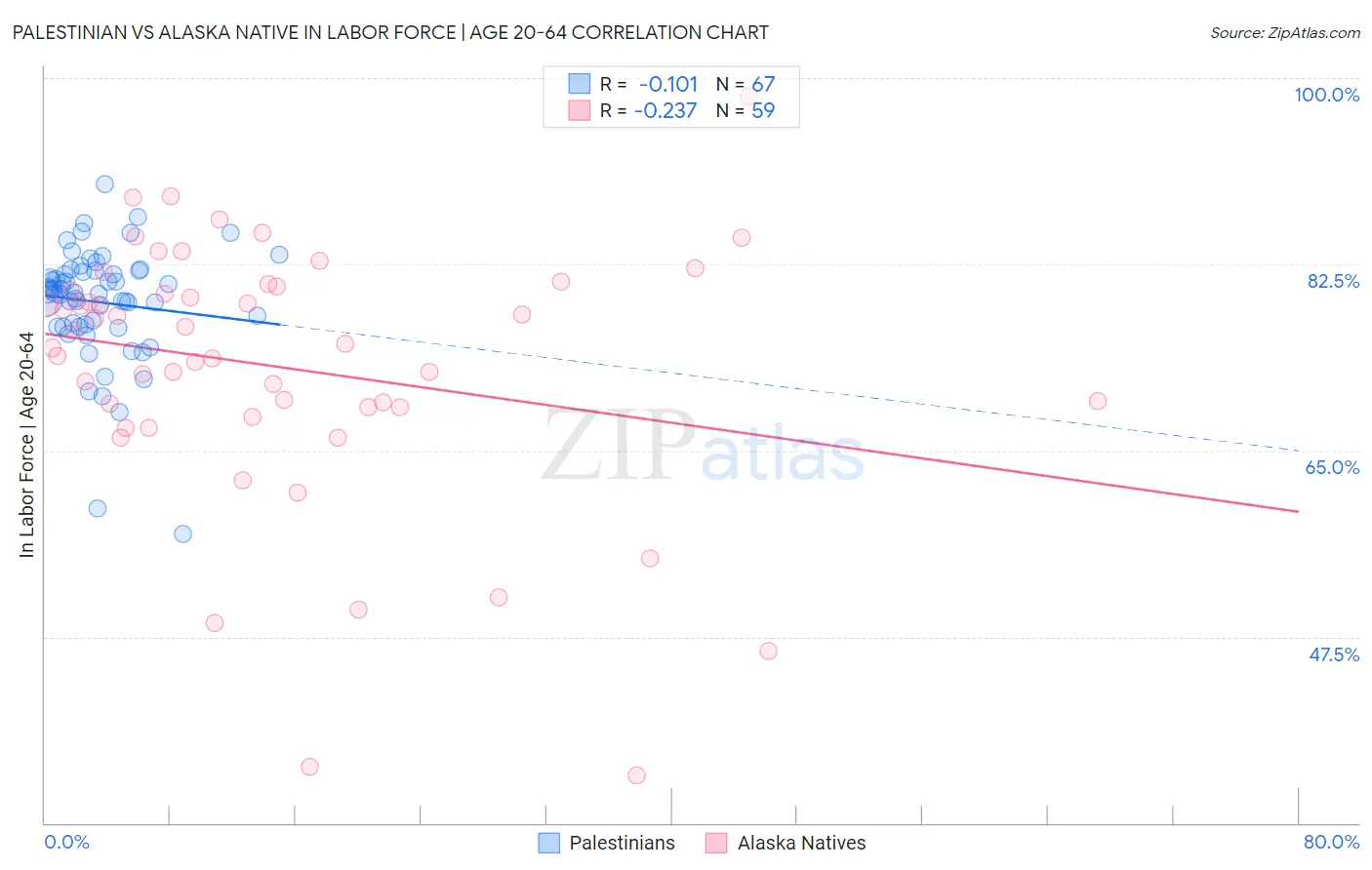 Palestinian vs Alaska Native In Labor Force | Age 20-64
