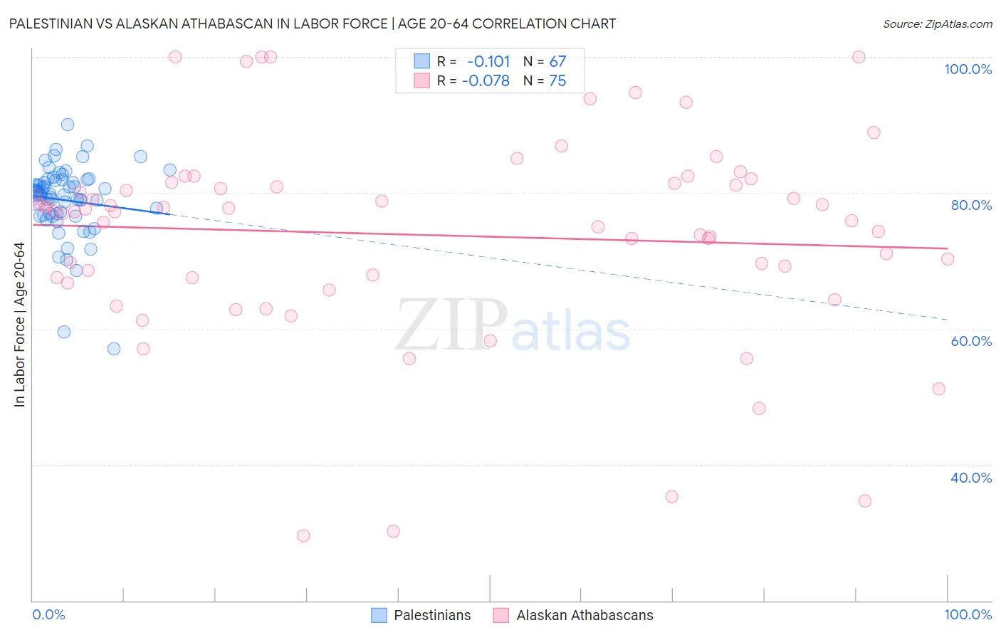 Palestinian vs Alaskan Athabascan In Labor Force | Age 20-64