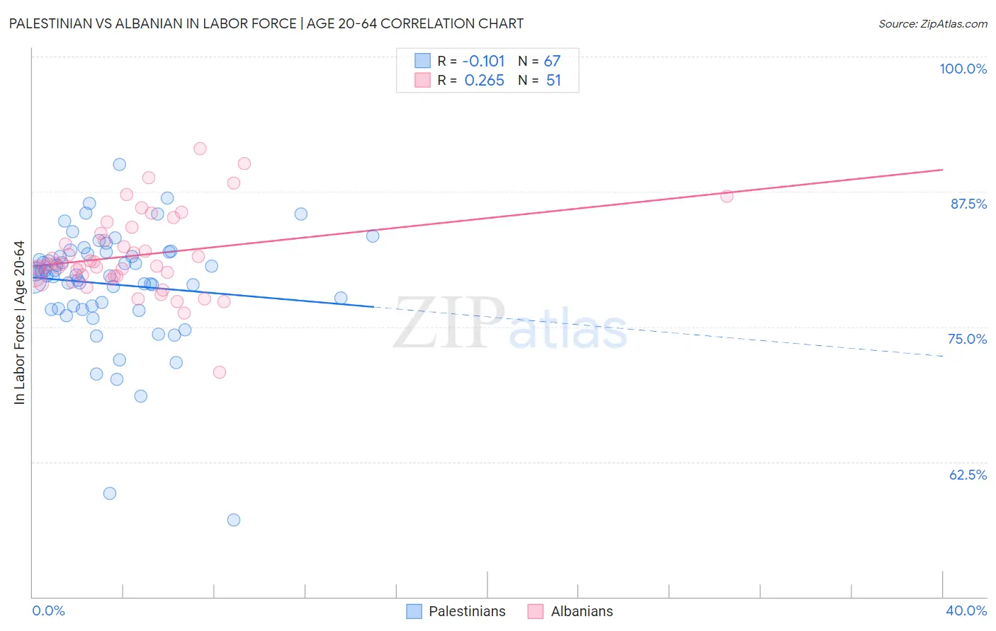 Palestinian vs Albanian In Labor Force | Age 20-64