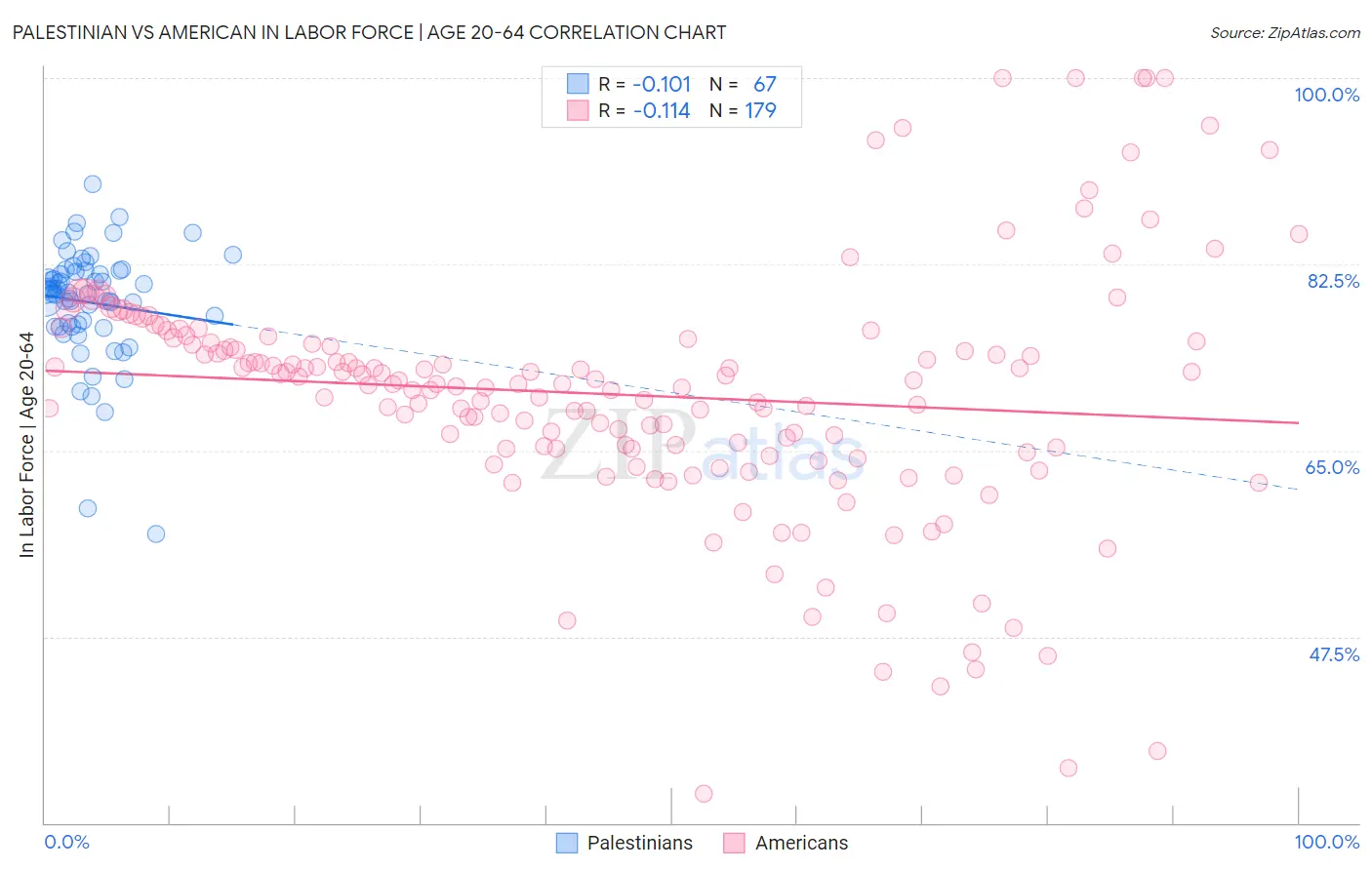 Palestinian vs American In Labor Force | Age 20-64