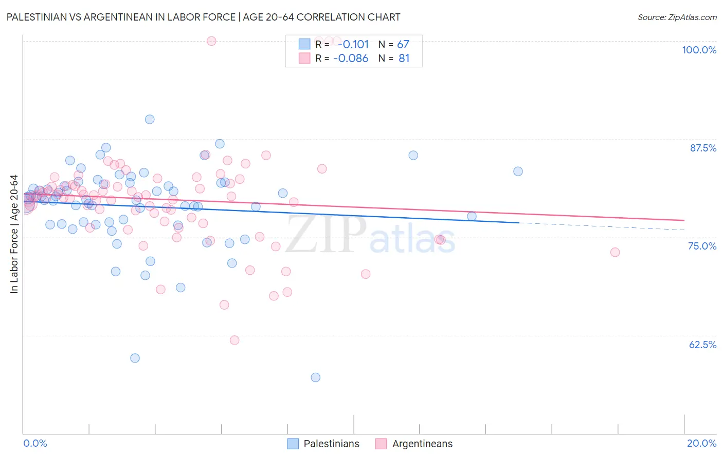 Palestinian vs Argentinean In Labor Force | Age 20-64