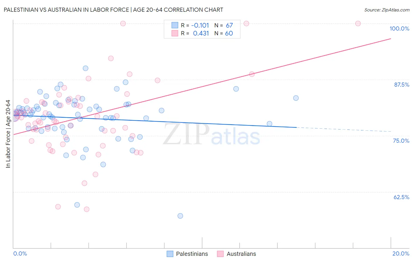 Palestinian vs Australian In Labor Force | Age 20-64