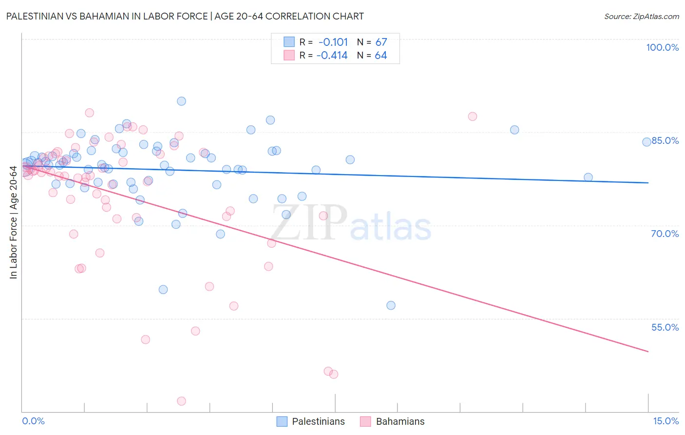 Palestinian vs Bahamian In Labor Force | Age 20-64