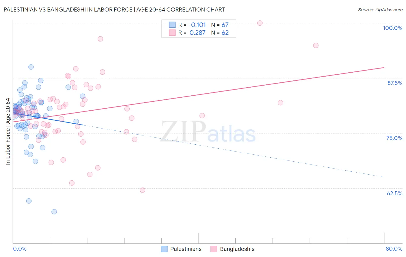 Palestinian vs Bangladeshi In Labor Force | Age 20-64