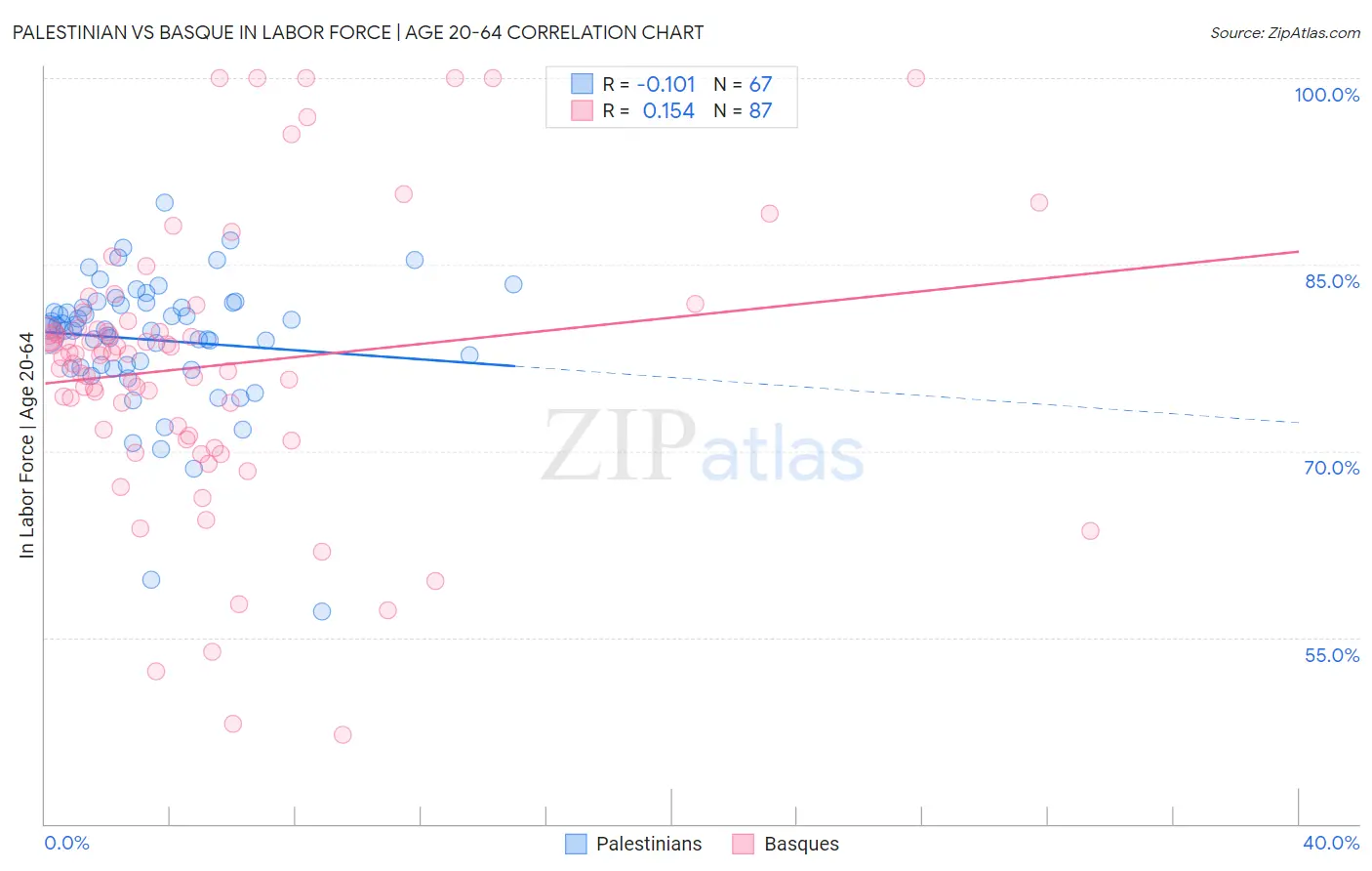 Palestinian vs Basque In Labor Force | Age 20-64