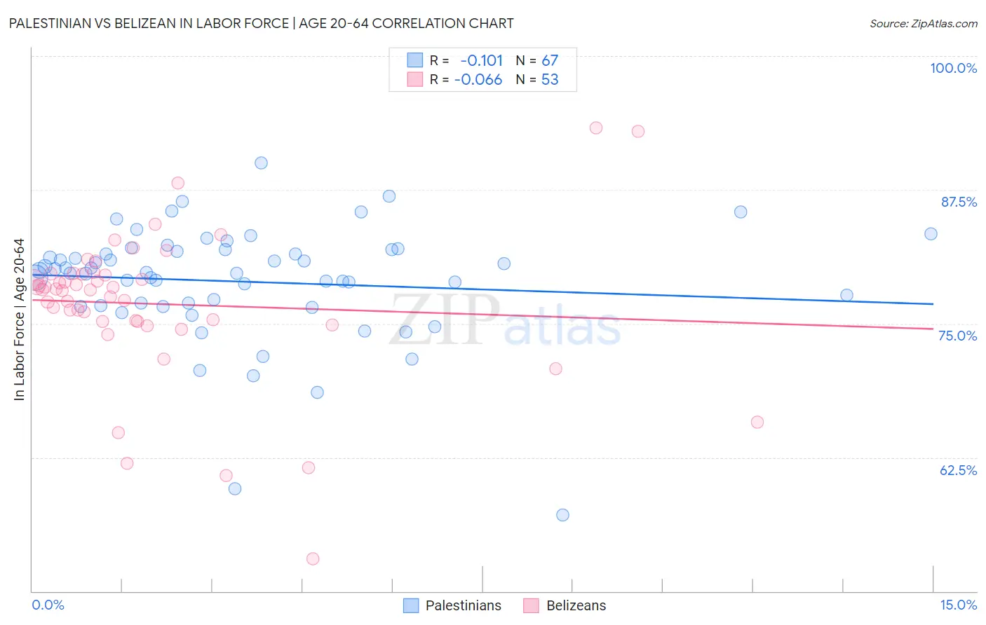 Palestinian vs Belizean In Labor Force | Age 20-64