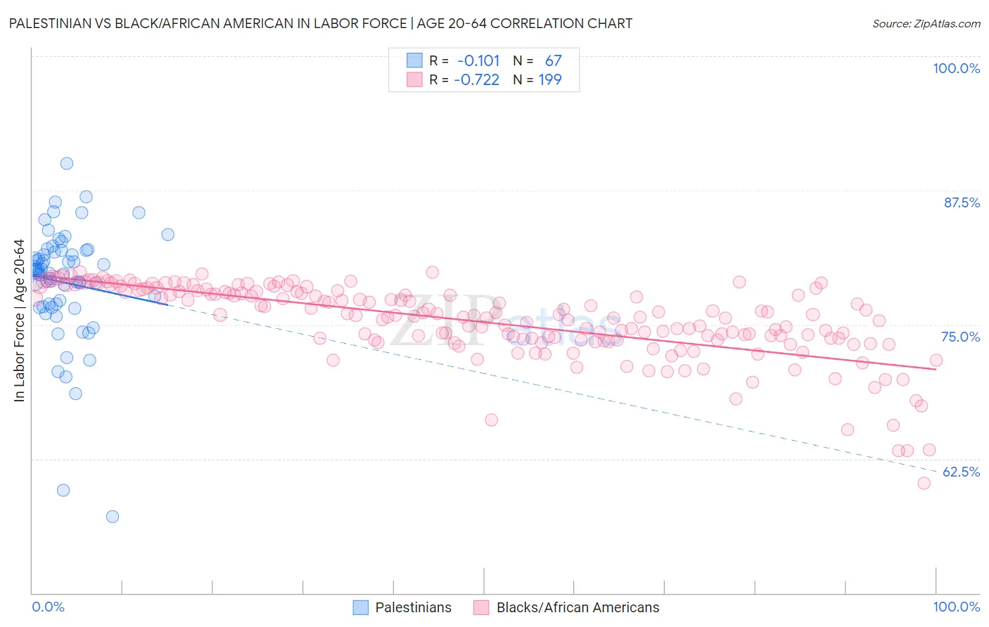 Palestinian vs Black/African American In Labor Force | Age 20-64
