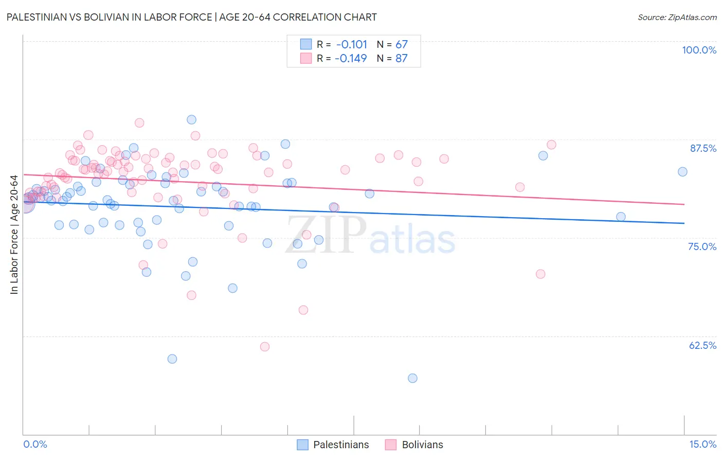 Palestinian vs Bolivian In Labor Force | Age 20-64