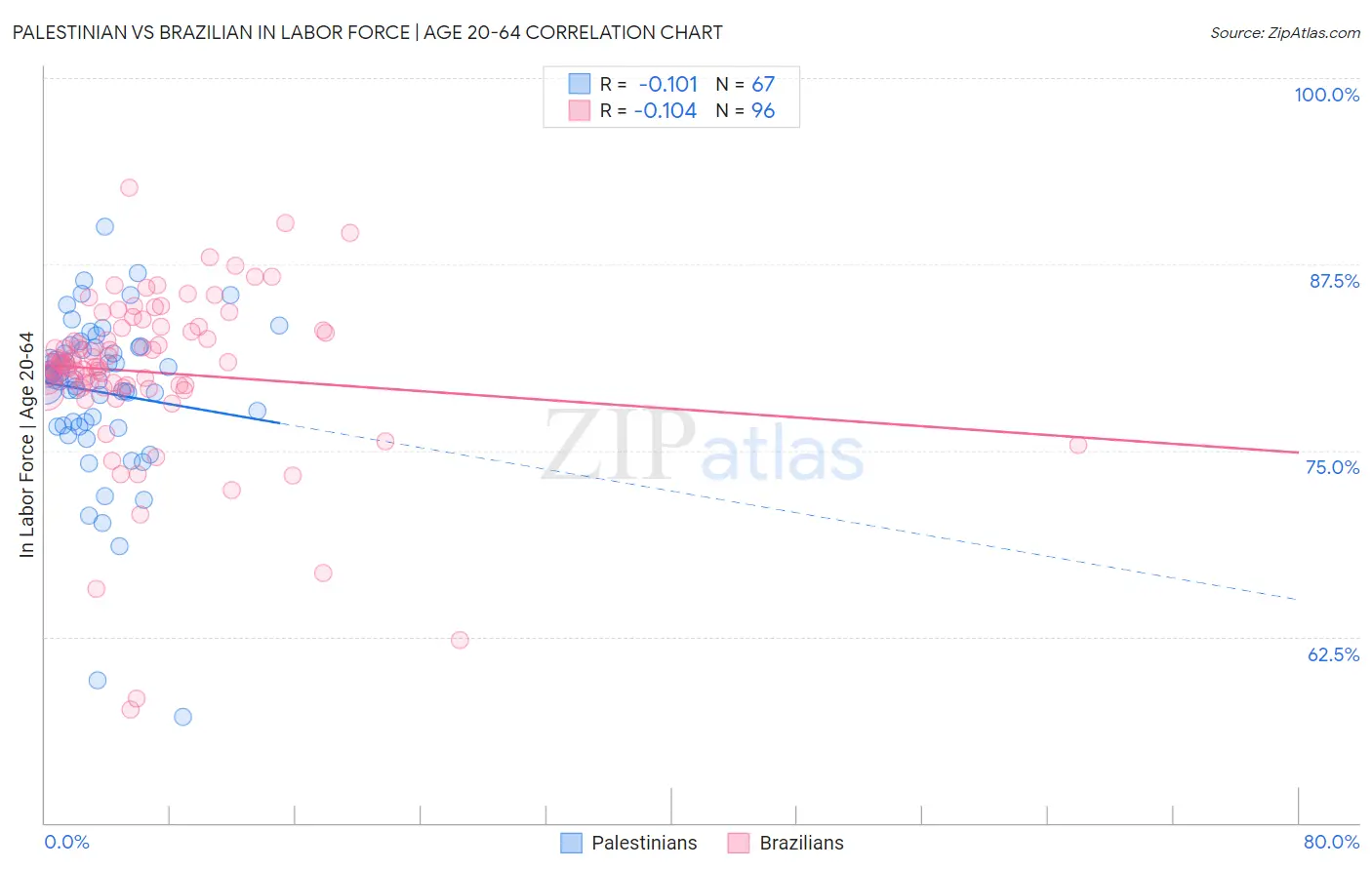 Palestinian vs Brazilian In Labor Force | Age 20-64