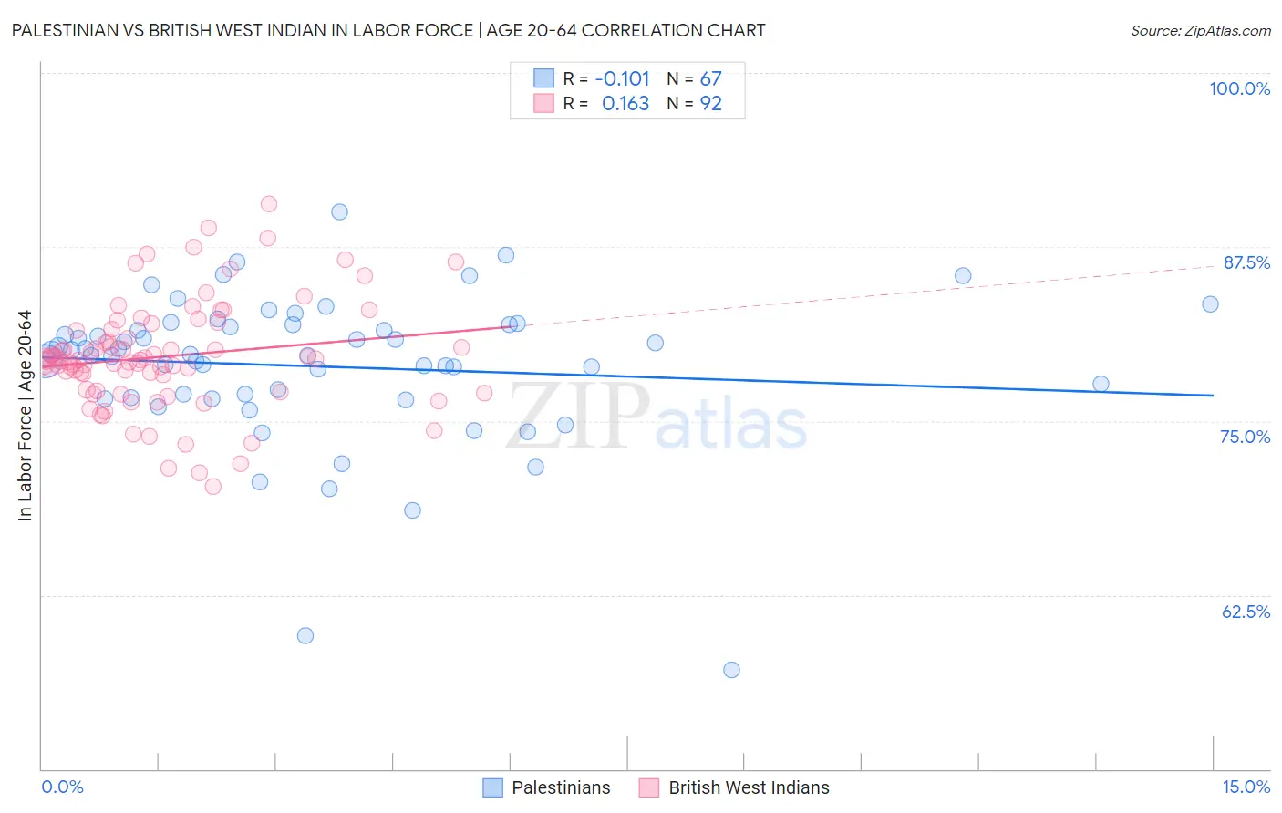 Palestinian vs British West Indian In Labor Force | Age 20-64