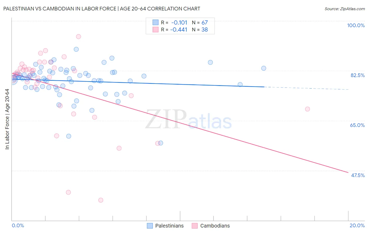 Palestinian vs Cambodian In Labor Force | Age 20-64