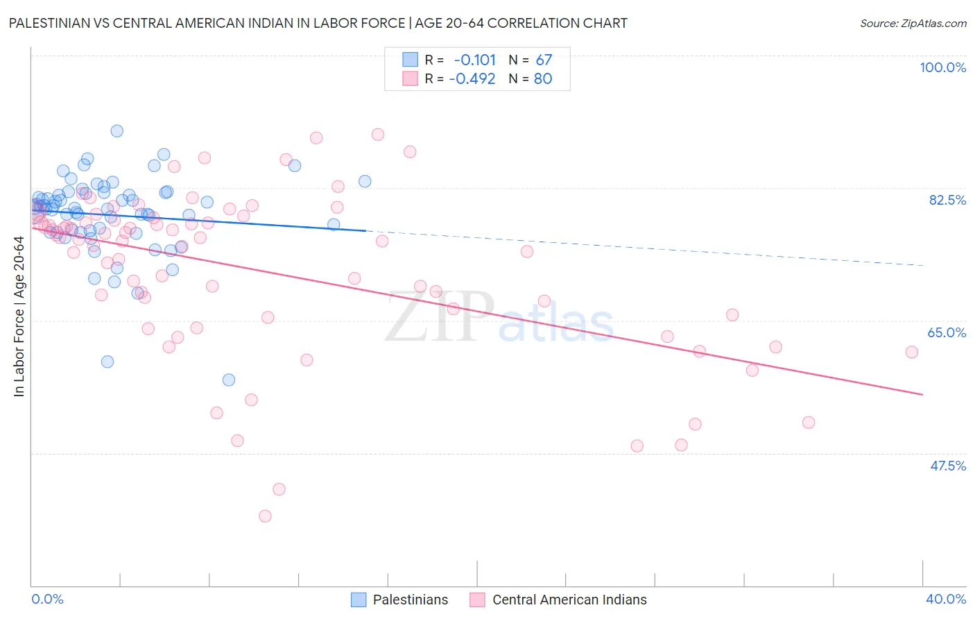 Palestinian vs Central American Indian In Labor Force | Age 20-64