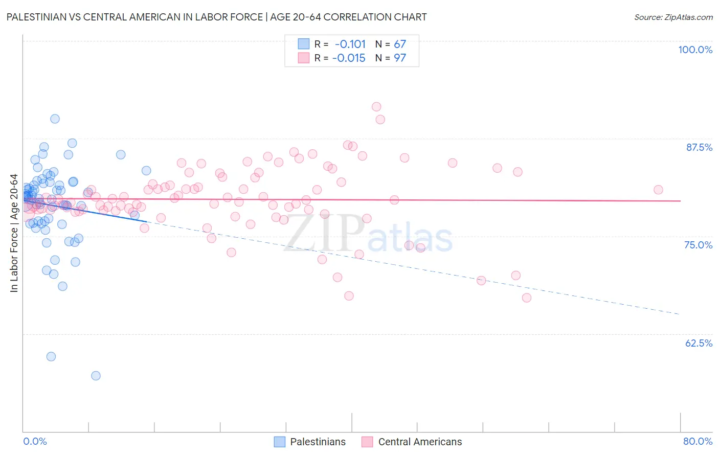 Palestinian vs Central American In Labor Force | Age 20-64