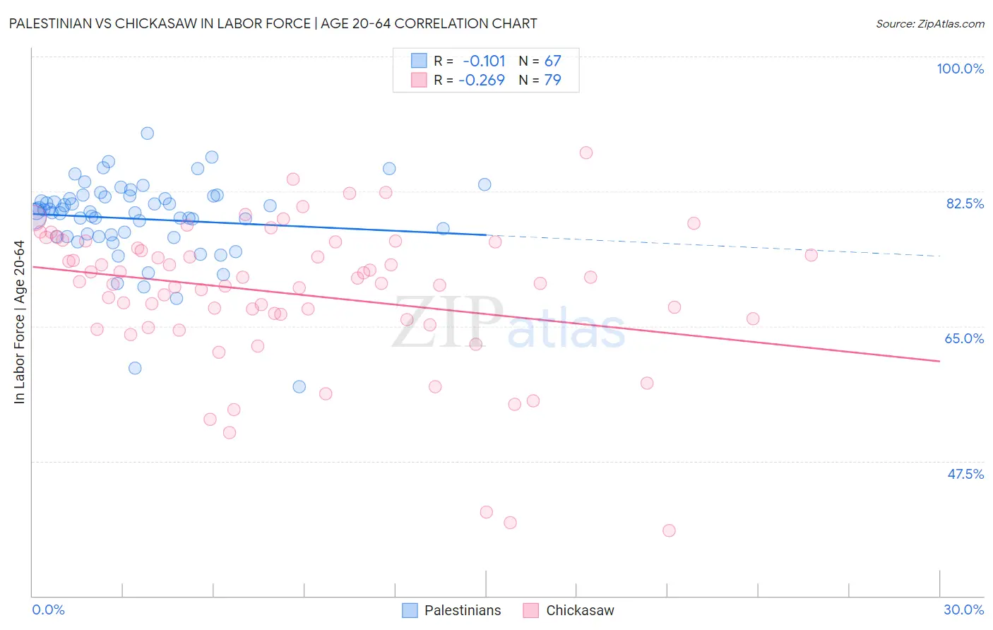 Palestinian vs Chickasaw In Labor Force | Age 20-64