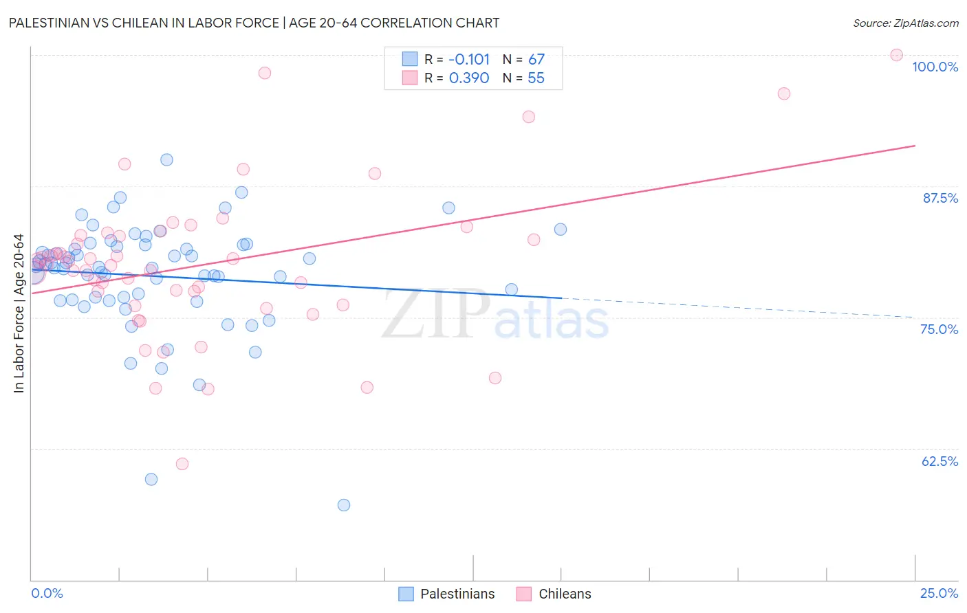 Palestinian vs Chilean In Labor Force | Age 20-64