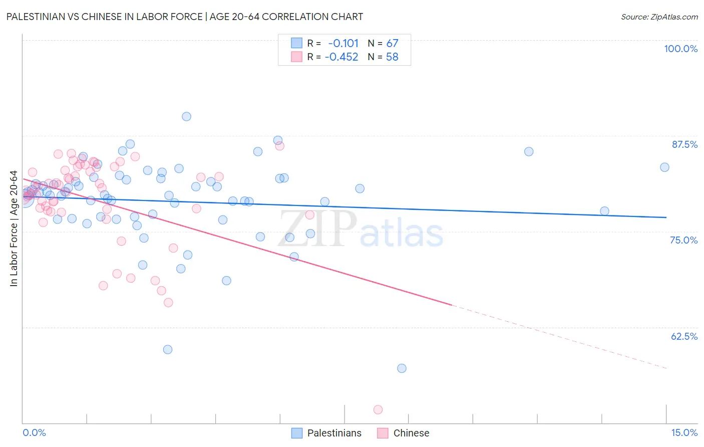 Palestinian vs Chinese In Labor Force | Age 20-64