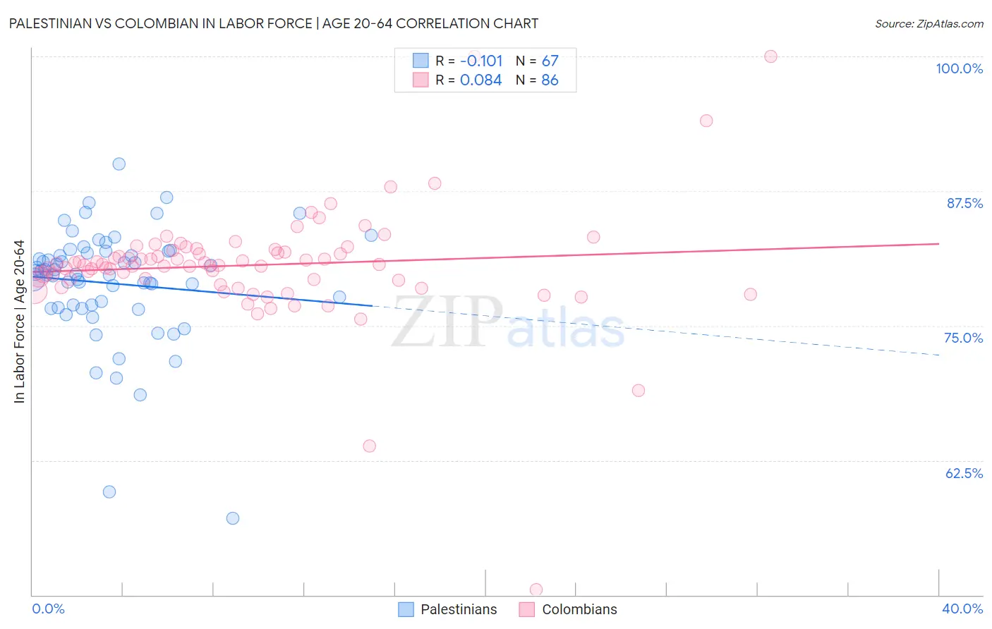 Palestinian vs Colombian In Labor Force | Age 20-64