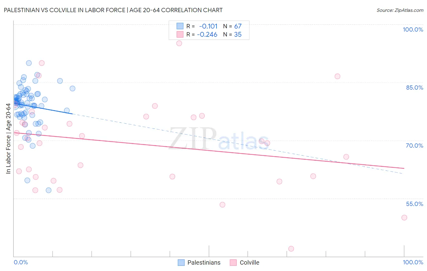 Palestinian vs Colville In Labor Force | Age 20-64