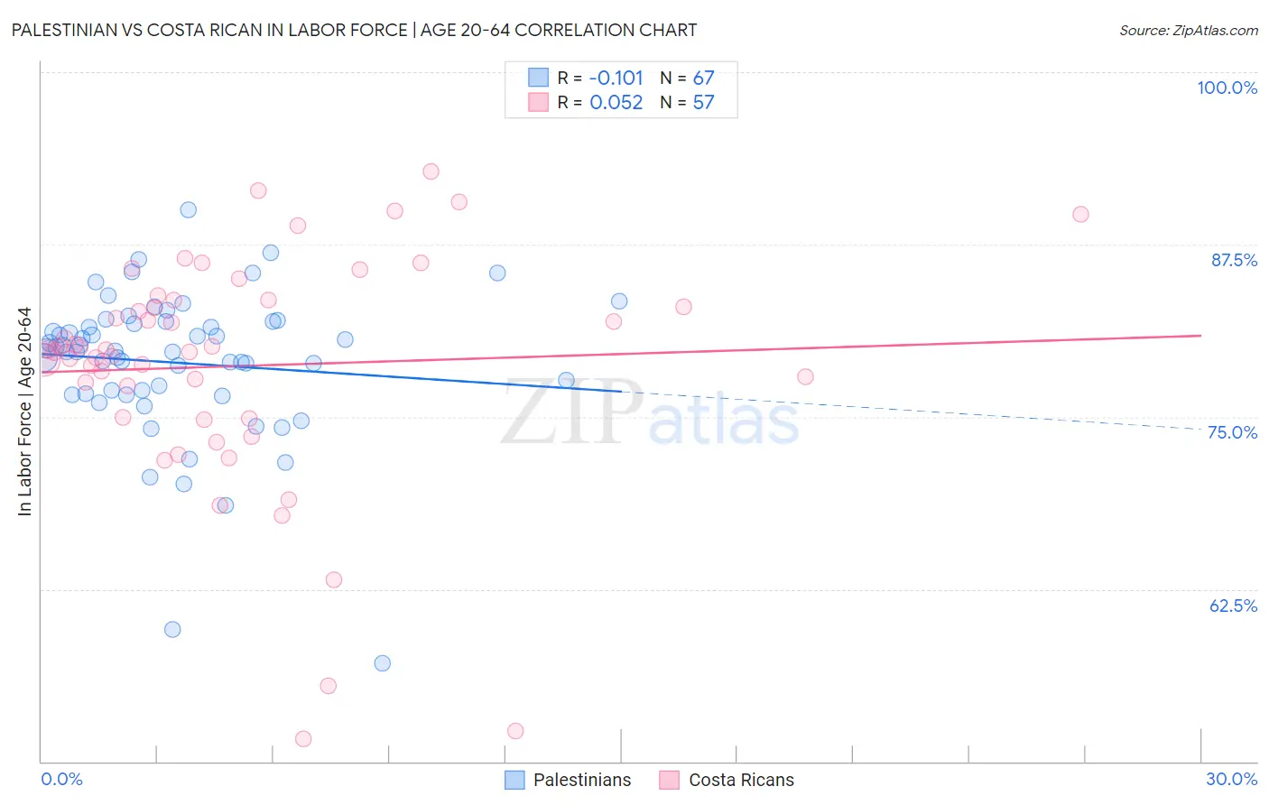 Palestinian vs Costa Rican In Labor Force | Age 20-64