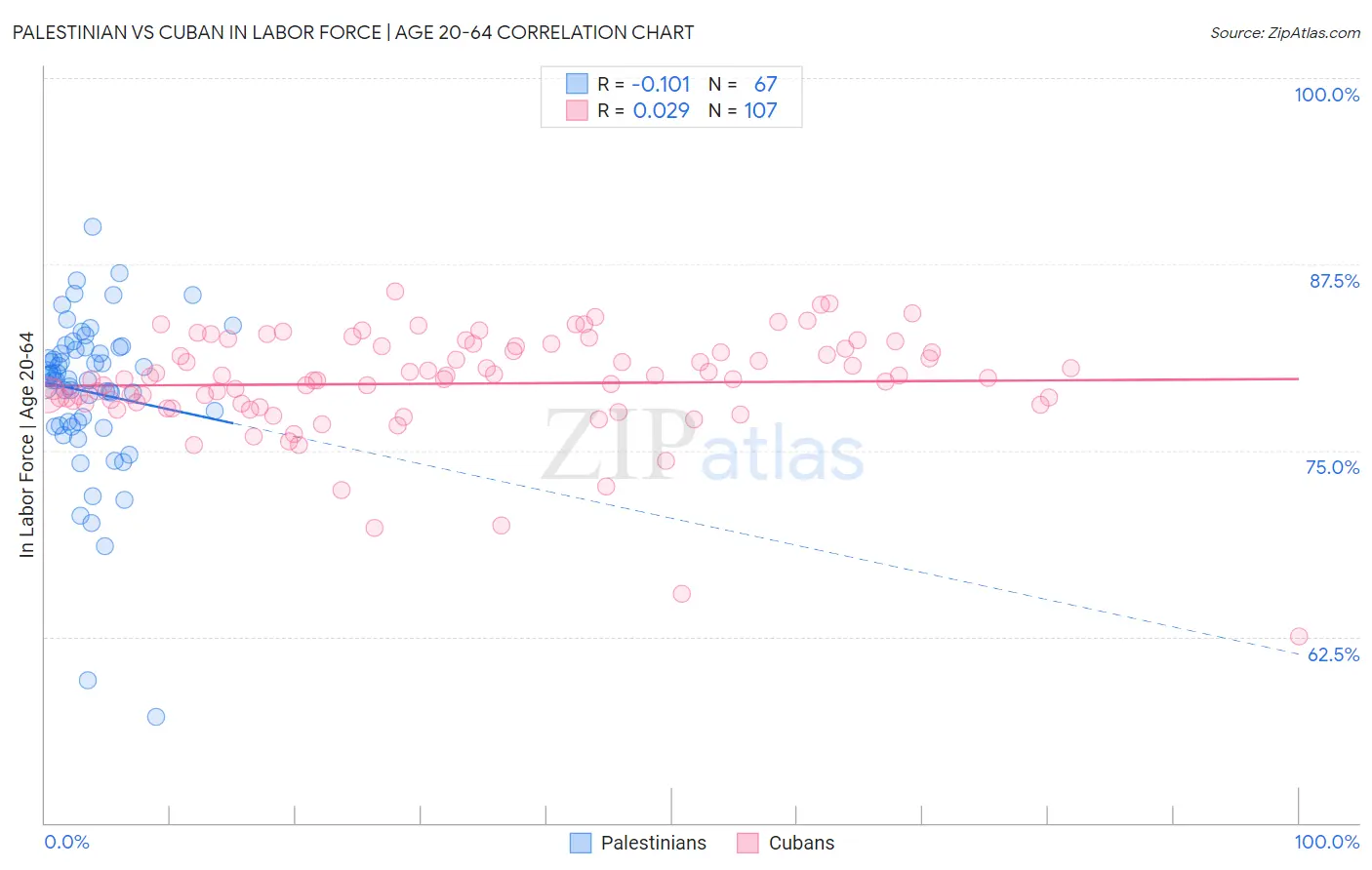 Palestinian vs Cuban In Labor Force | Age 20-64
