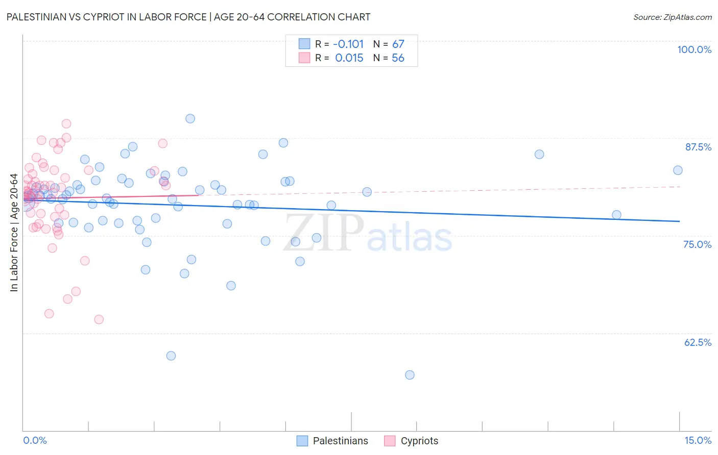 Palestinian vs Cypriot In Labor Force | Age 20-64
