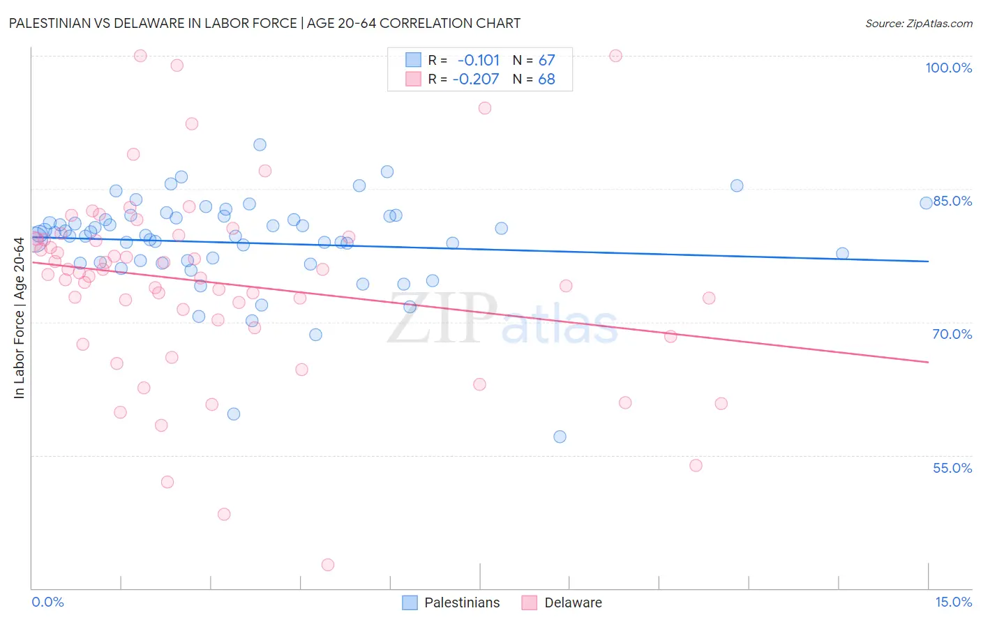 Palestinian vs Delaware In Labor Force | Age 20-64