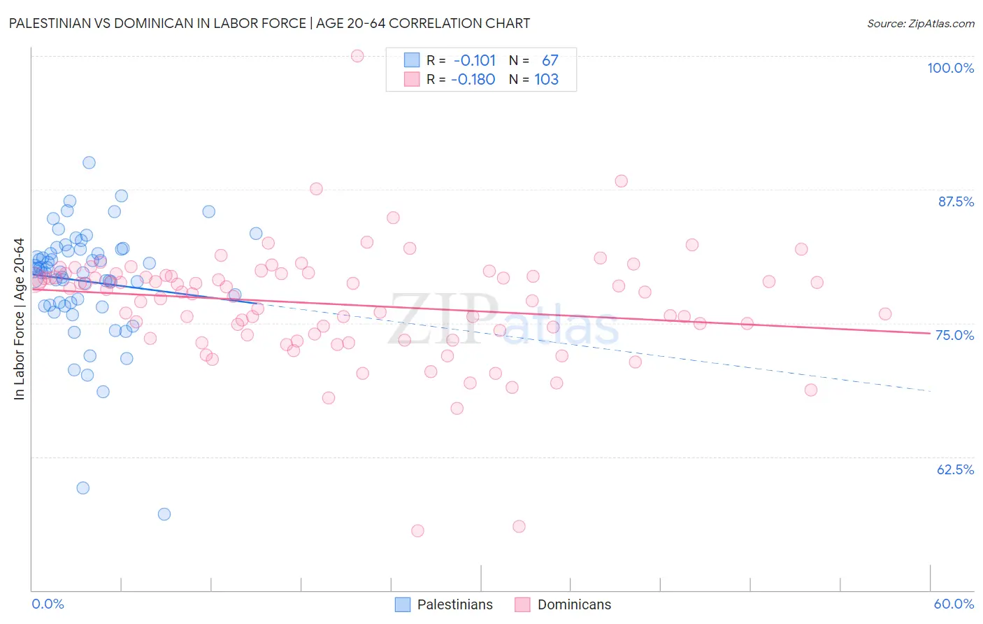 Palestinian vs Dominican In Labor Force | Age 20-64