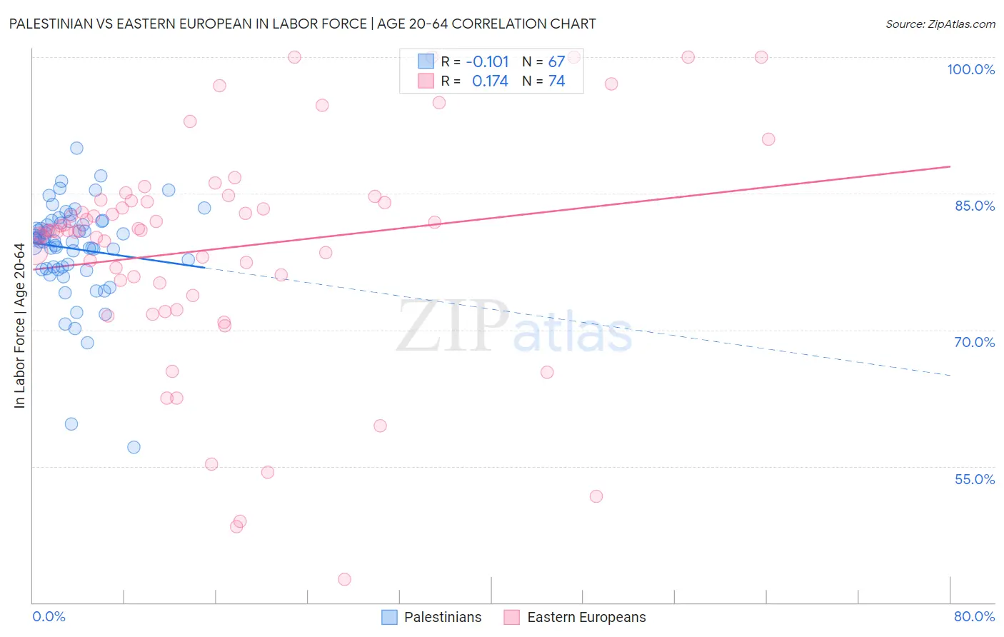 Palestinian vs Eastern European In Labor Force | Age 20-64