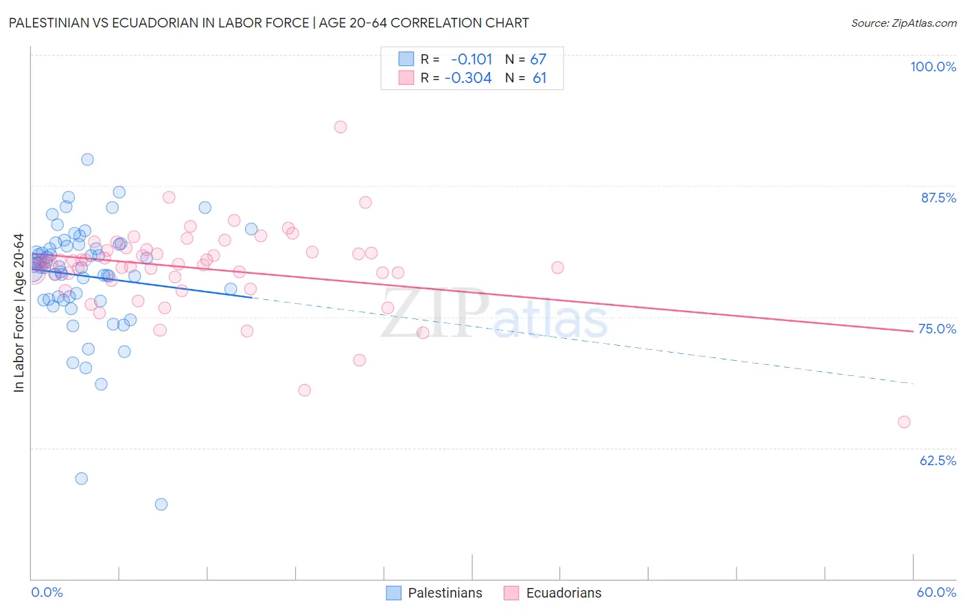 Palestinian vs Ecuadorian In Labor Force | Age 20-64