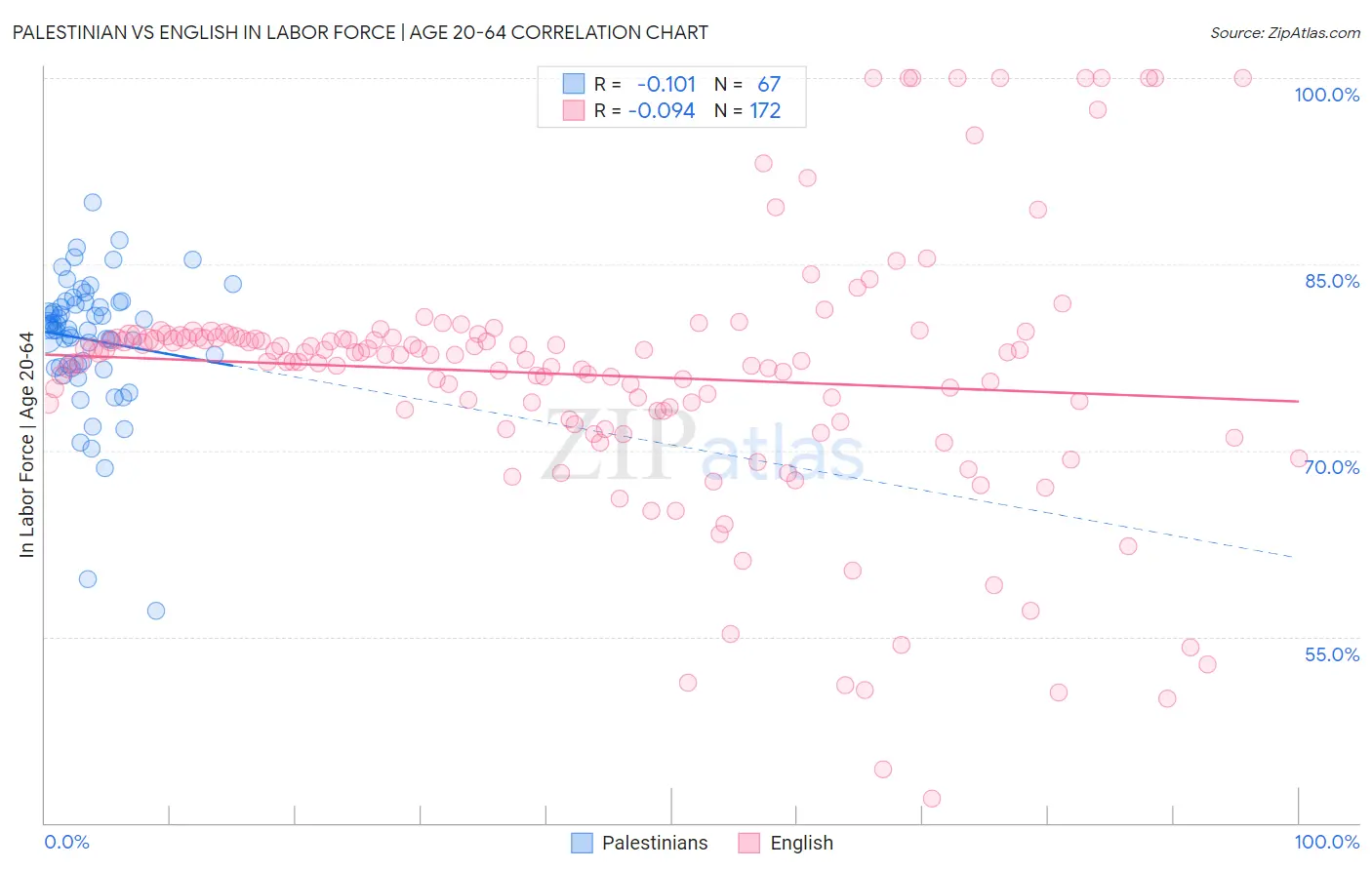 Palestinian vs English In Labor Force | Age 20-64
