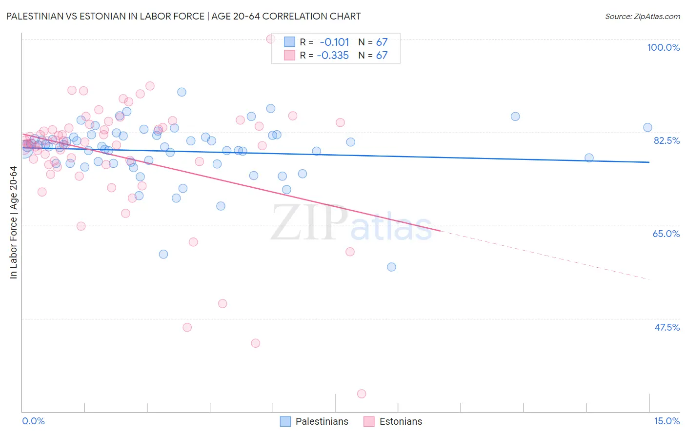 Palestinian vs Estonian In Labor Force | Age 20-64