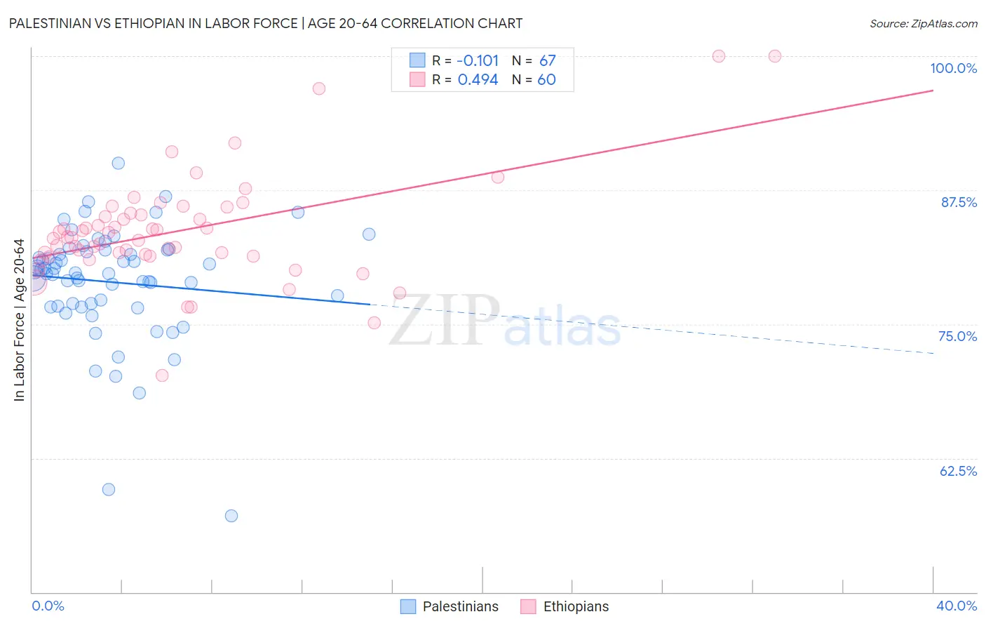 Palestinian vs Ethiopian In Labor Force | Age 20-64