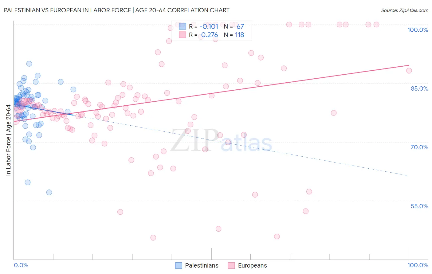 Palestinian vs European In Labor Force | Age 20-64