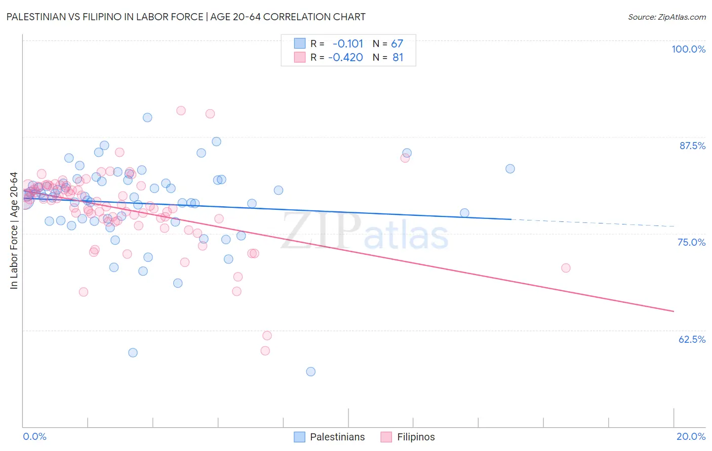 Palestinian vs Filipino In Labor Force | Age 20-64