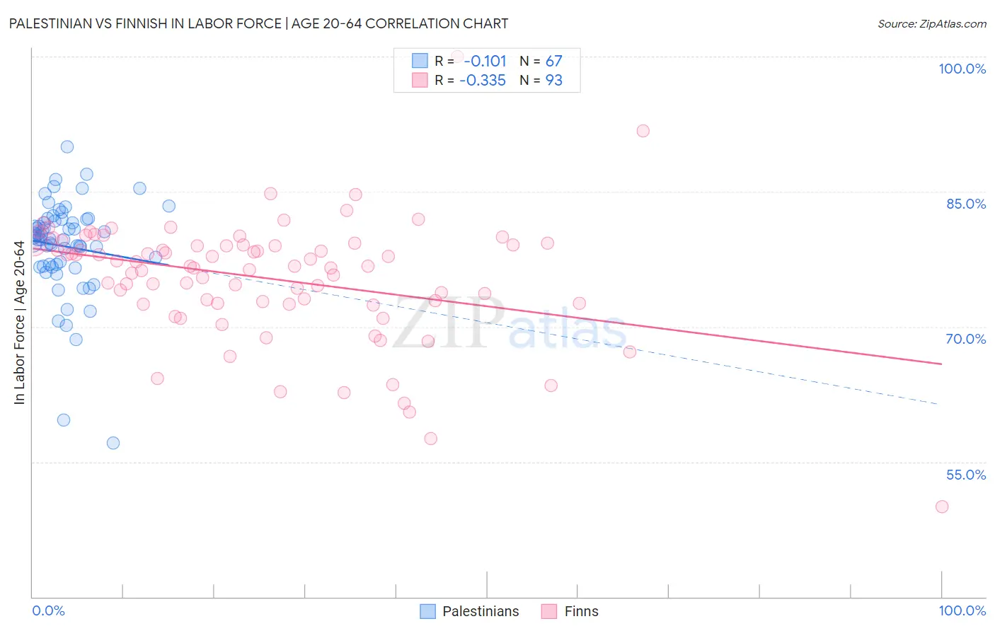 Palestinian vs Finnish In Labor Force | Age 20-64
