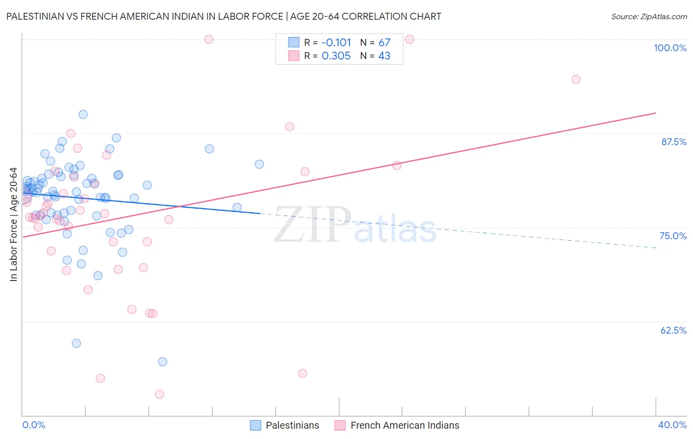 Palestinian vs French American Indian In Labor Force | Age 20-64