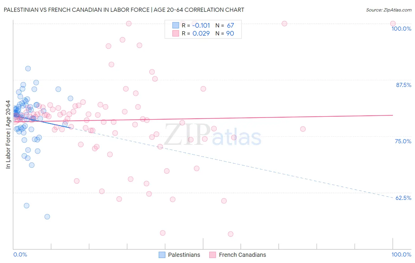 Palestinian vs French Canadian In Labor Force | Age 20-64