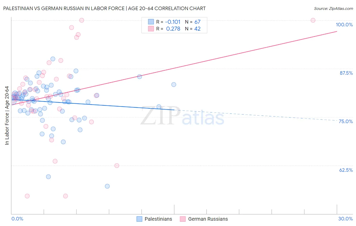 Palestinian vs German Russian In Labor Force | Age 20-64
