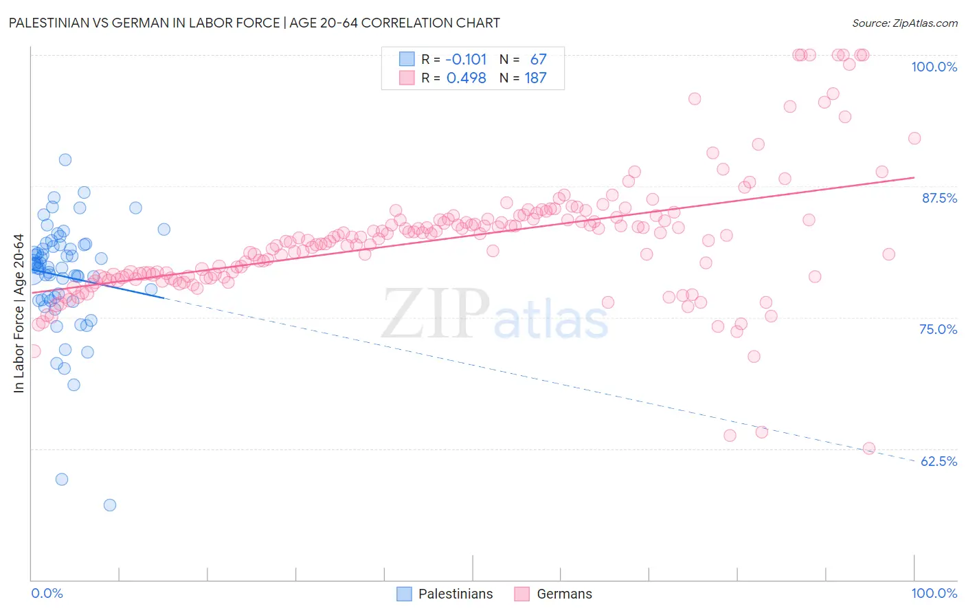 Palestinian vs German In Labor Force | Age 20-64