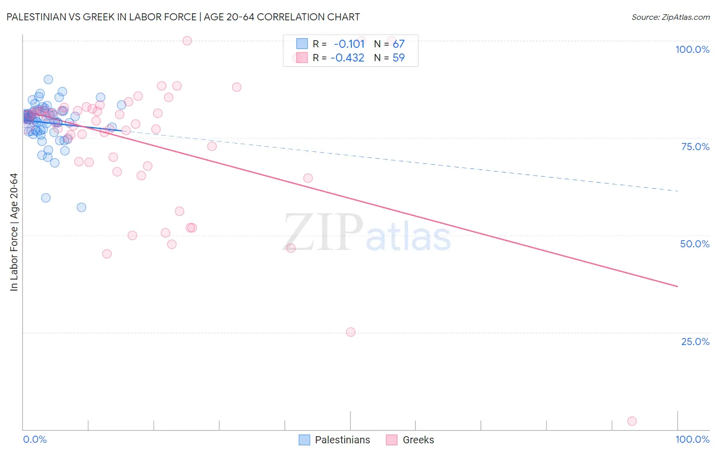 Palestinian vs Greek In Labor Force | Age 20-64