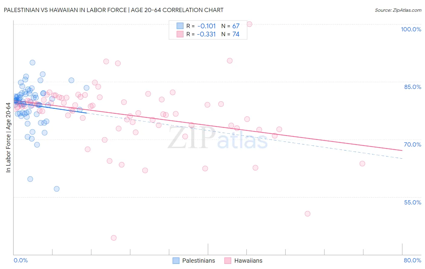 Palestinian vs Hawaiian In Labor Force | Age 20-64