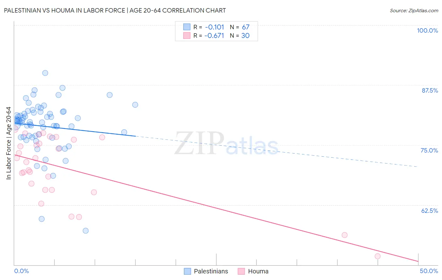 Palestinian vs Houma In Labor Force | Age 20-64