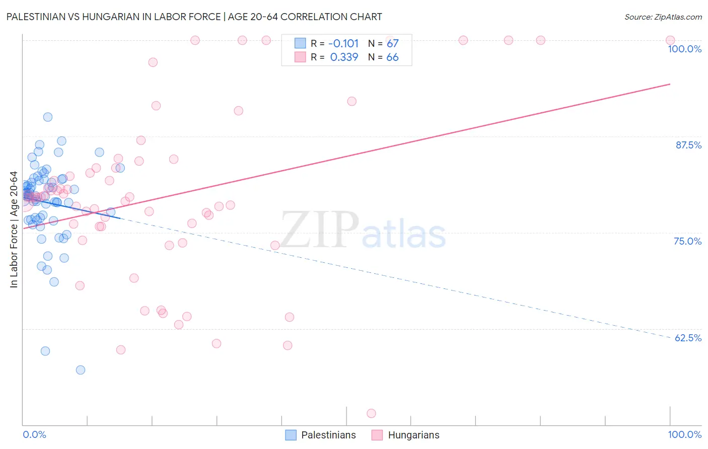 Palestinian vs Hungarian In Labor Force | Age 20-64