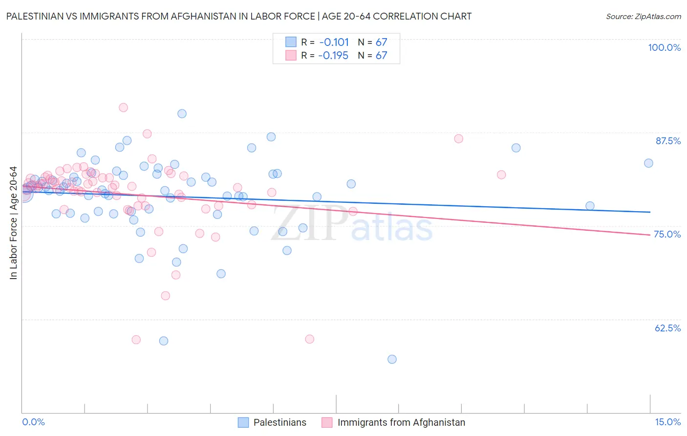 Palestinian vs Immigrants from Afghanistan In Labor Force | Age 20-64