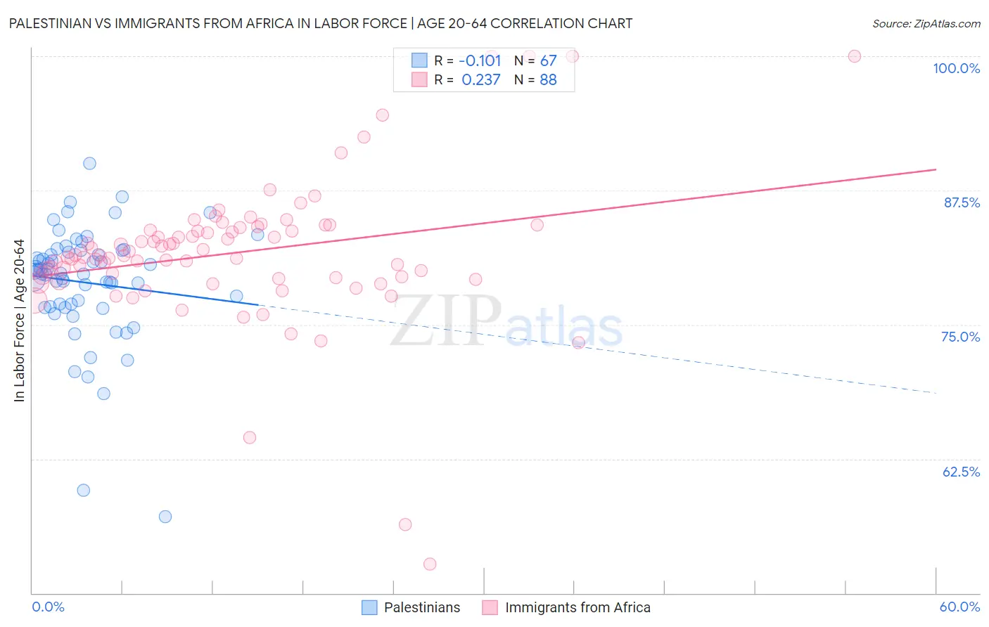 Palestinian vs Immigrants from Africa In Labor Force | Age 20-64