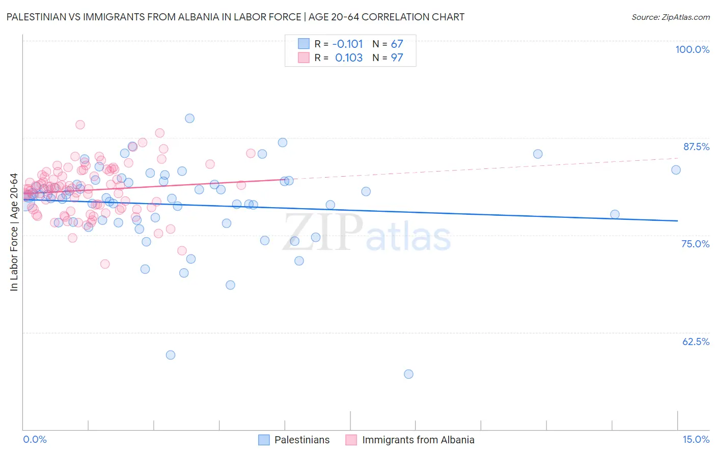 Palestinian vs Immigrants from Albania In Labor Force | Age 20-64