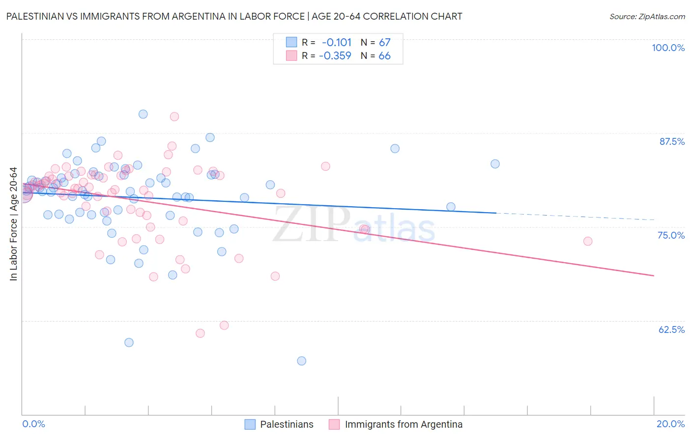 Palestinian vs Immigrants from Argentina In Labor Force | Age 20-64