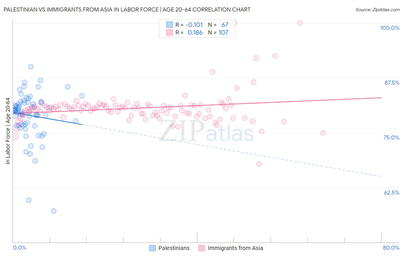 Palestinian vs Immigrants from Asia In Labor Force | Age 20-64