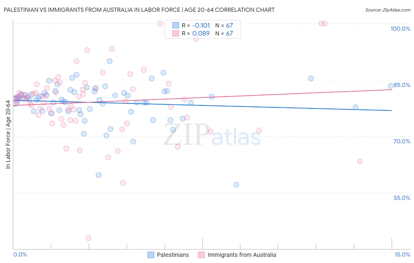 Palestinian vs Immigrants from Australia In Labor Force | Age 20-64