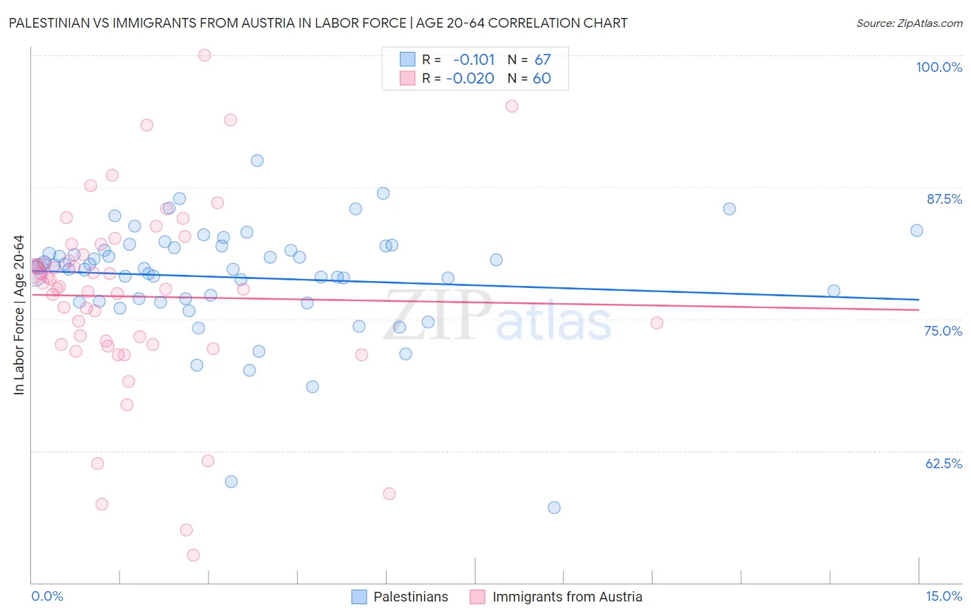 Palestinian vs Immigrants from Austria In Labor Force | Age 20-64